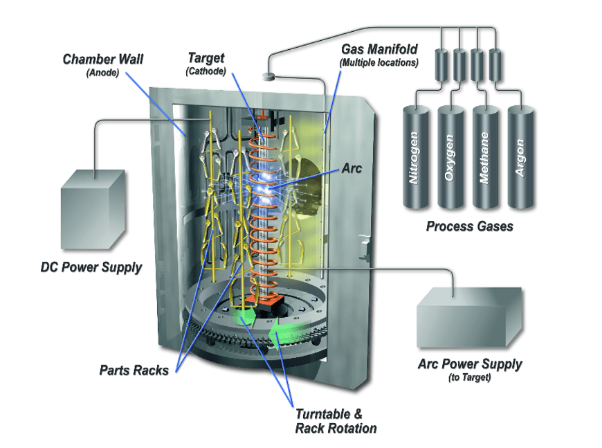 Cross-section of a PVD chamber and parts